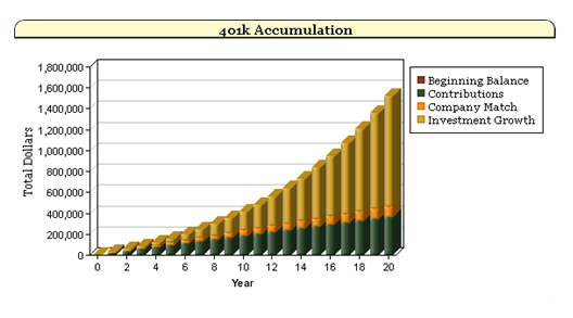 401(k) balances over time