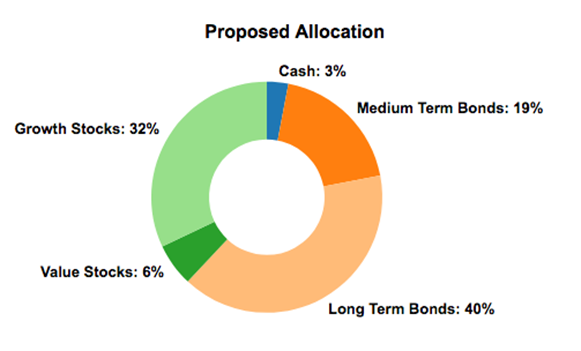 Asset Allocation With More Bonds