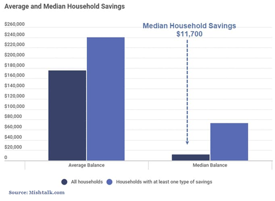 Average Vs. Median Household Savings