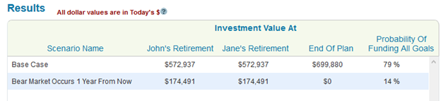 Bear market scenario results for a retired couple that is invested 100% in stocks.