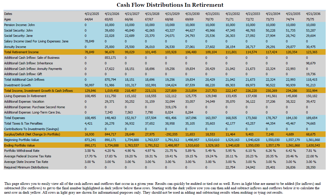 Our cashflow distributions report breaks down retirement sources of income and outflows in every year.