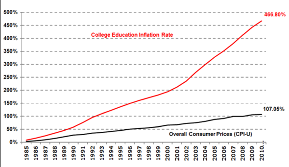 College Education Inflation Rate