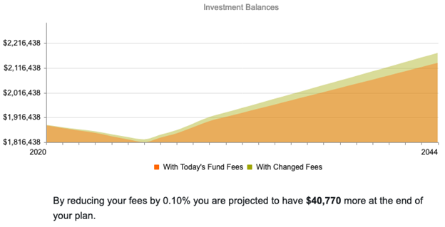 How investment fees impact investment values over time