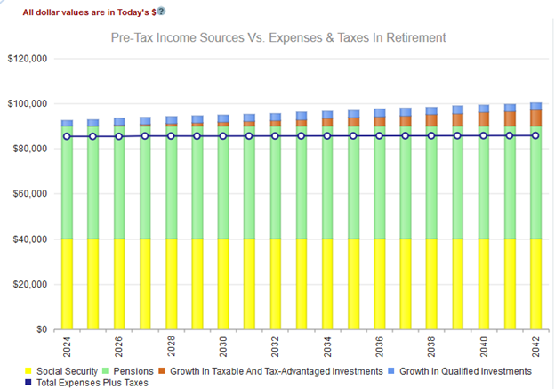 Income vs. Expenses With Pension Payments