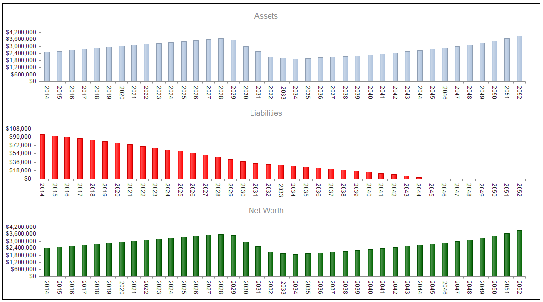 View assets, liabilities, and net worth through time.