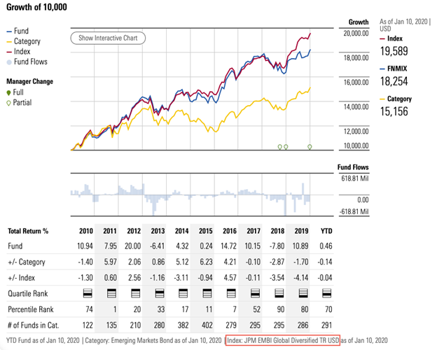 Performance history of funds vs. their index