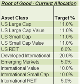 Their Current Asset Allocation