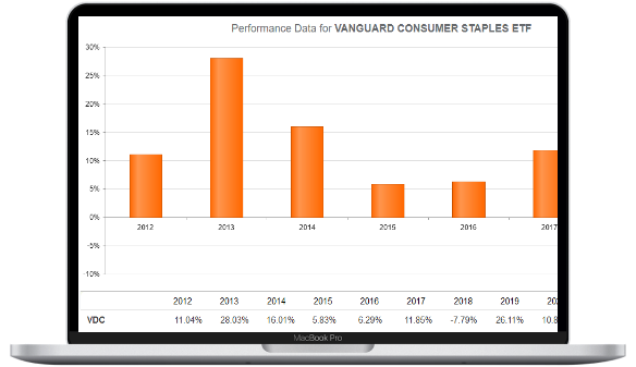 Investment Account Performance