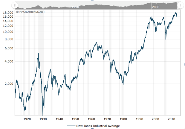 Oil Prices