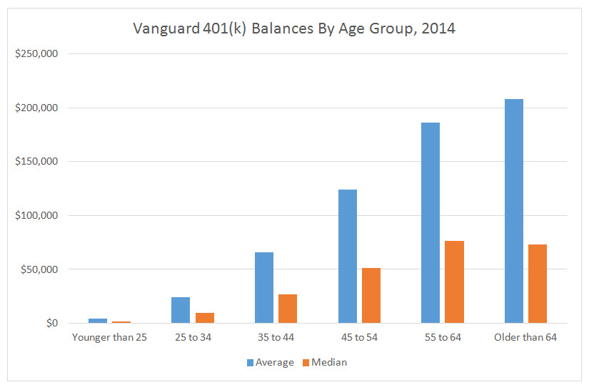 What is the average 401k savings by age?