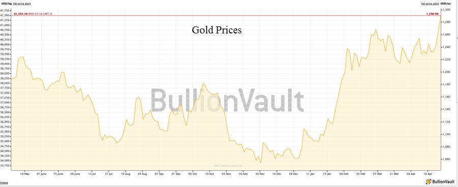 gold prices