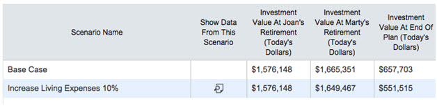 Retirement Scenario Living Expenses