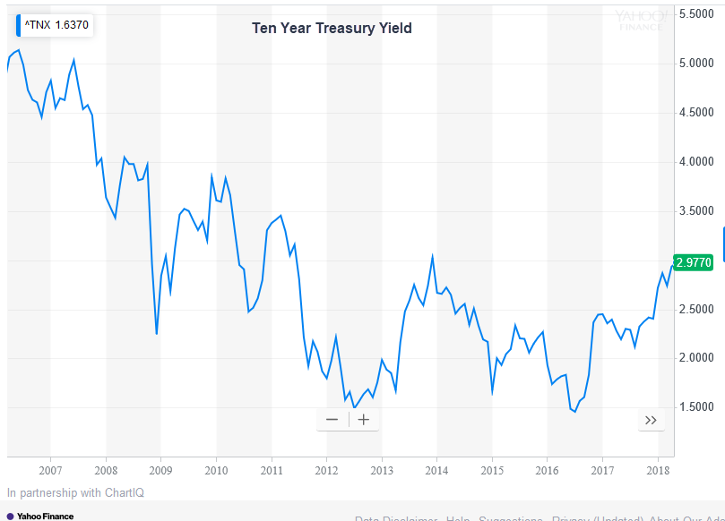 10 Year Treasury Yield Over Time