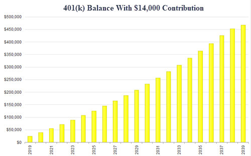 401(k) balance if saving $14,000 per year