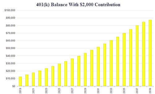 401(k) balance if saving $2,000 per year