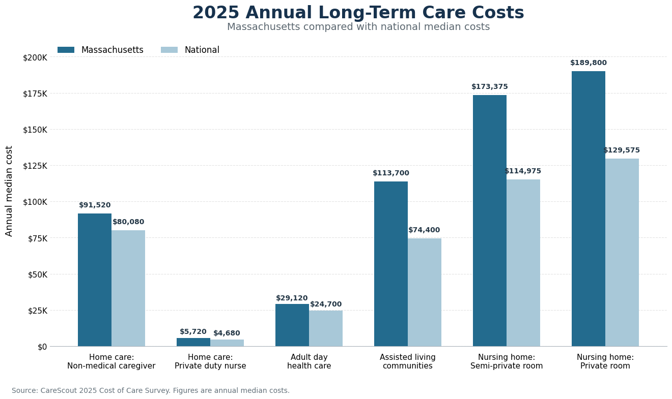Long-term care cost estimates in WealthTrace