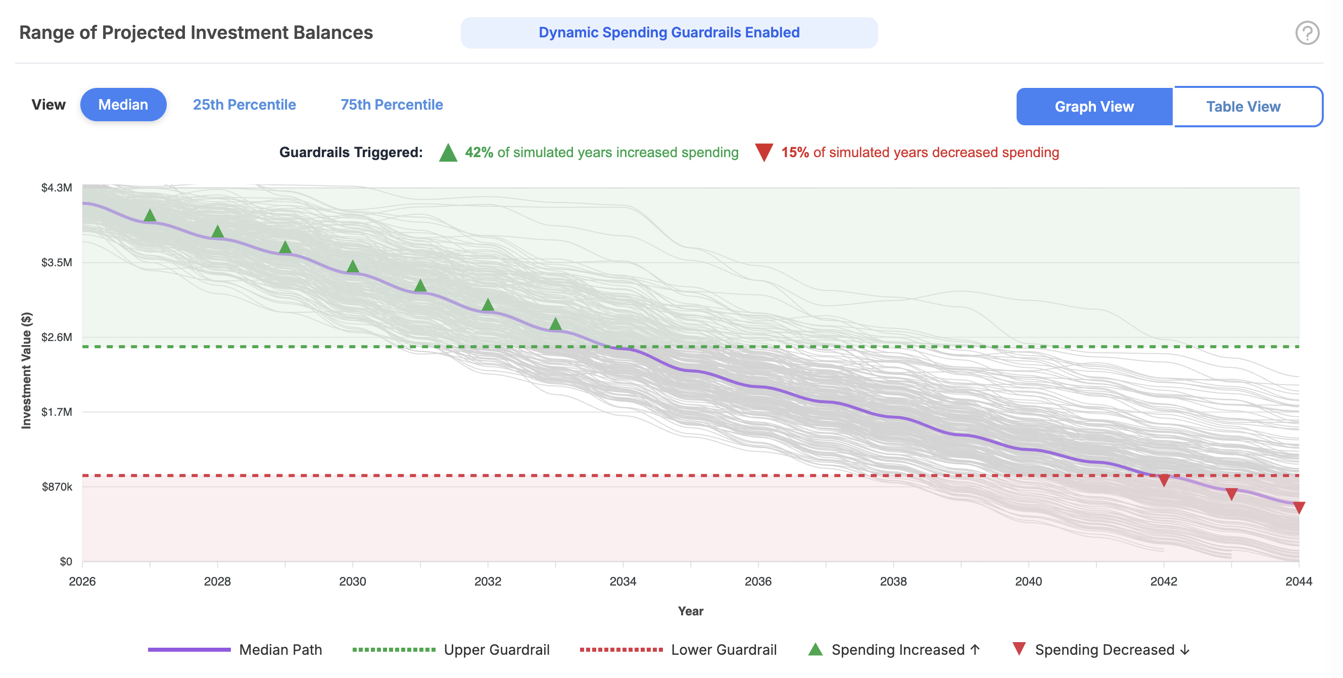 Spending guardrails in Monte Carlo retirement analysis