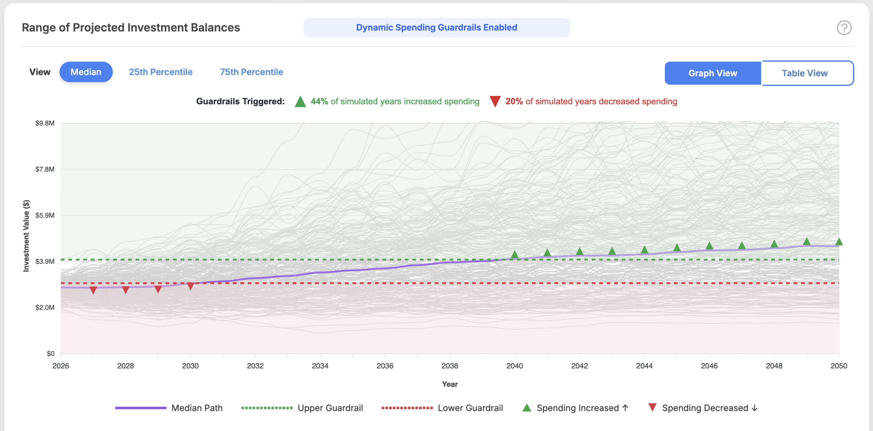 Monte Carlo guardrails chart in WealthTrace