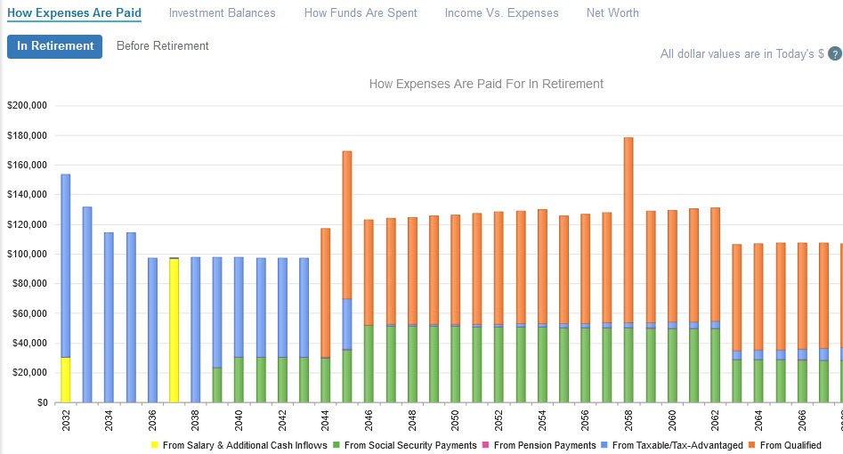 Analyze how expenses are funded in every year.