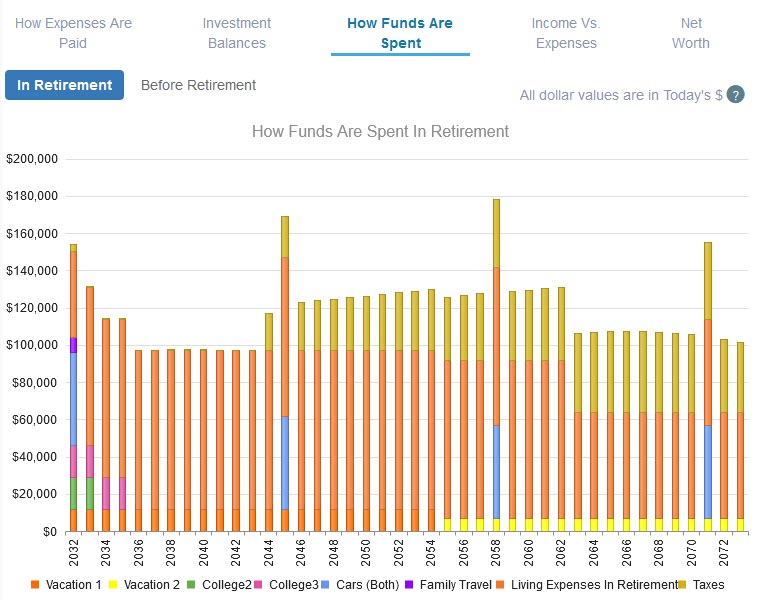 View how funds are spent in every year.