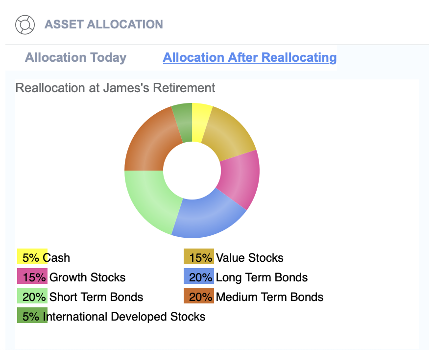 Allocation Asset Allocation after reallocating investments