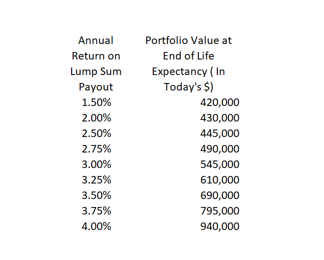 Annual return needed on lump sum pension payout to break even