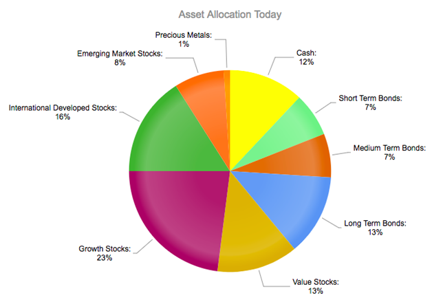 Asset Allocation Before Dividend Paying Stocks