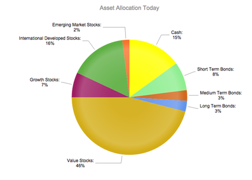 Asset Allocation Is $3 million enough to retire