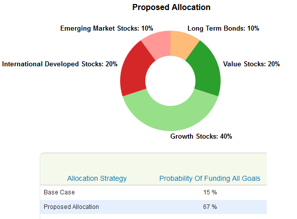 Asset Allocation scenario with 90% in stocks and 10% in bonds