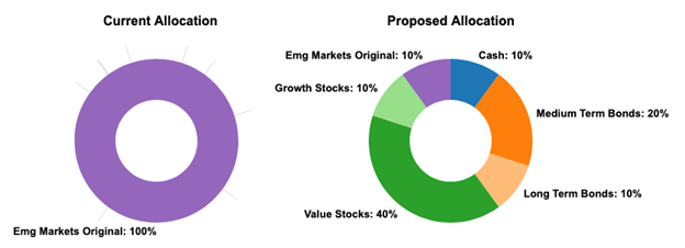 Asset Allocation What If Scenario Allocations