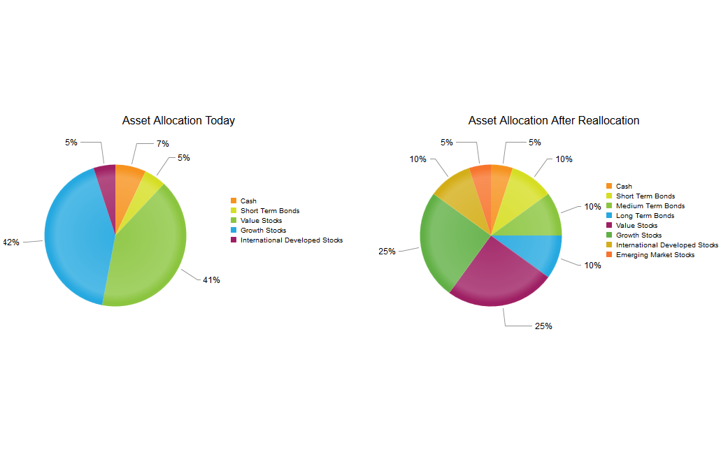 View a breakdown of the portfolio asset allocation.