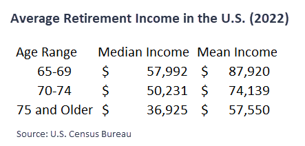 Average income in retirement