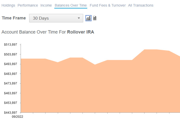 Balances over time Financial Empowerment