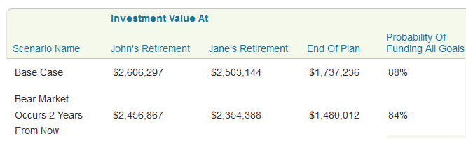 Bear market scenario results when you have $3 million saved for retirement