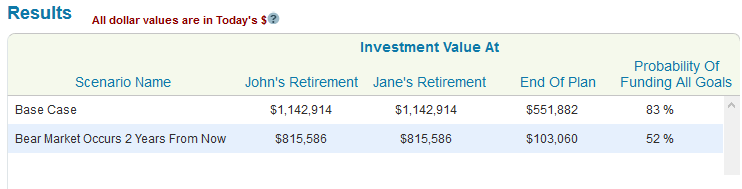 Bear market scenario from 2008 results when invested 60% in stocks and 40% in bonds