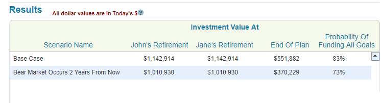 Bear market scenario results when invested 60% in stocks and 40% in bonds