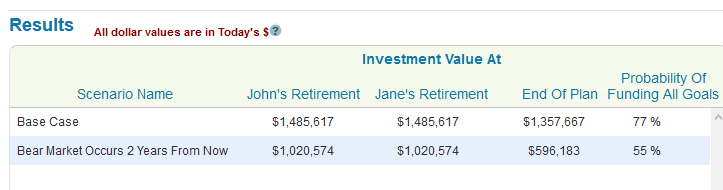 Bear market scenario results when invested in stocks only