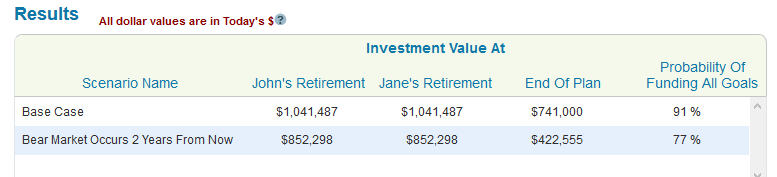  Bear market scenario retirement plan results with a more diversified portfolio