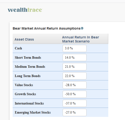 Bear market scenario return assumptions