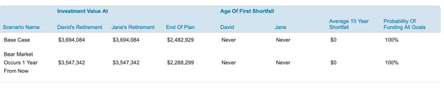 Bear Market Scenario Bear Market Scenario with conservative asset allocation