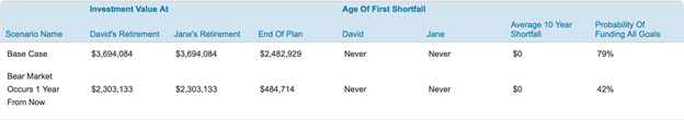 Bear Market Scenario Bear Market Scenario with aggressive asset allocation