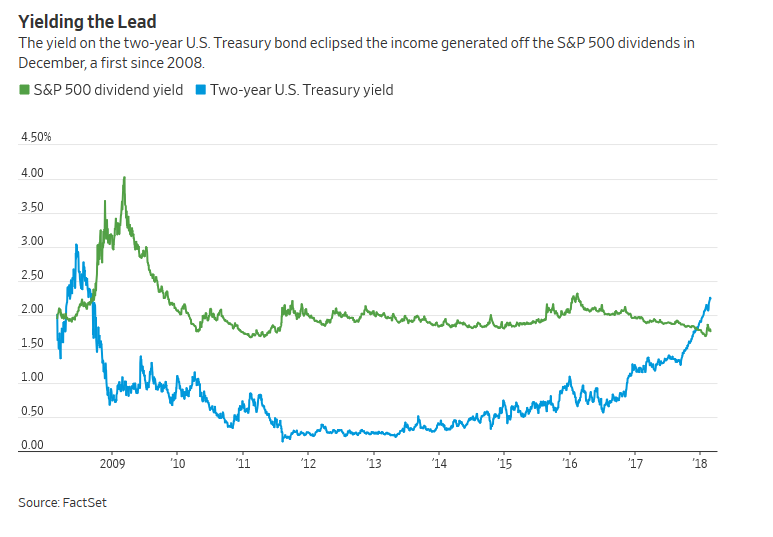 Bond Yields Vs. Dividend Yields Over Time