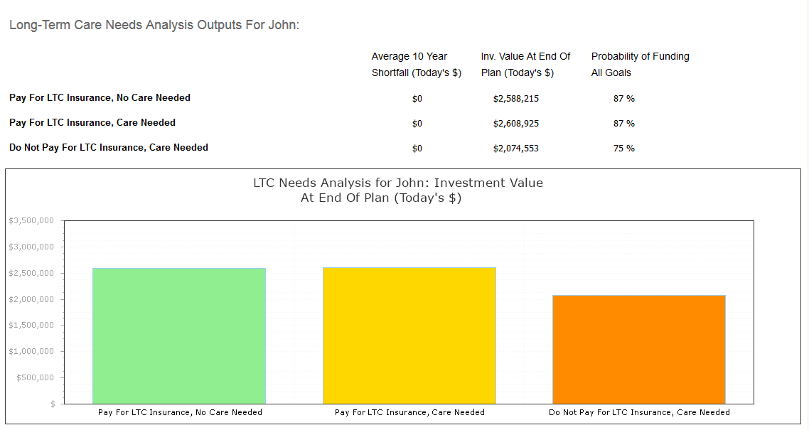 Run life insurance needs analysis.