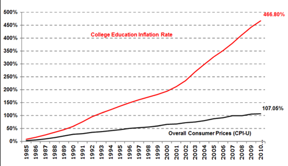 The Increase College Tuition Rates