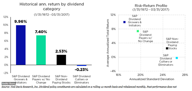 Comparing returns of dividend payers vs. non-dividend payers