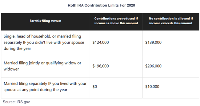 Contribution limits for a Roth IRA based on income