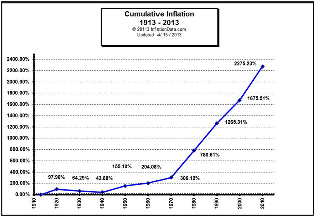 Cumulative Inflation Over Time