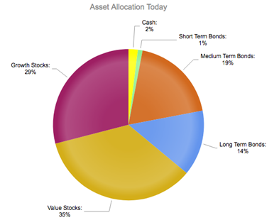 Current asset allocation for a couple