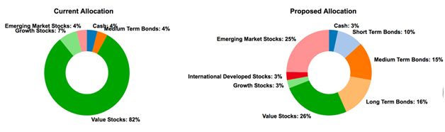 Current Asset Allocation Vs. Proposed