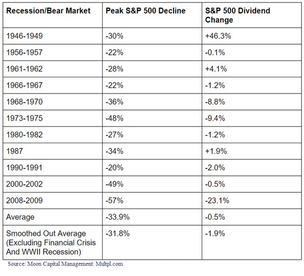 Dividend Increases And Decreases During Recessions